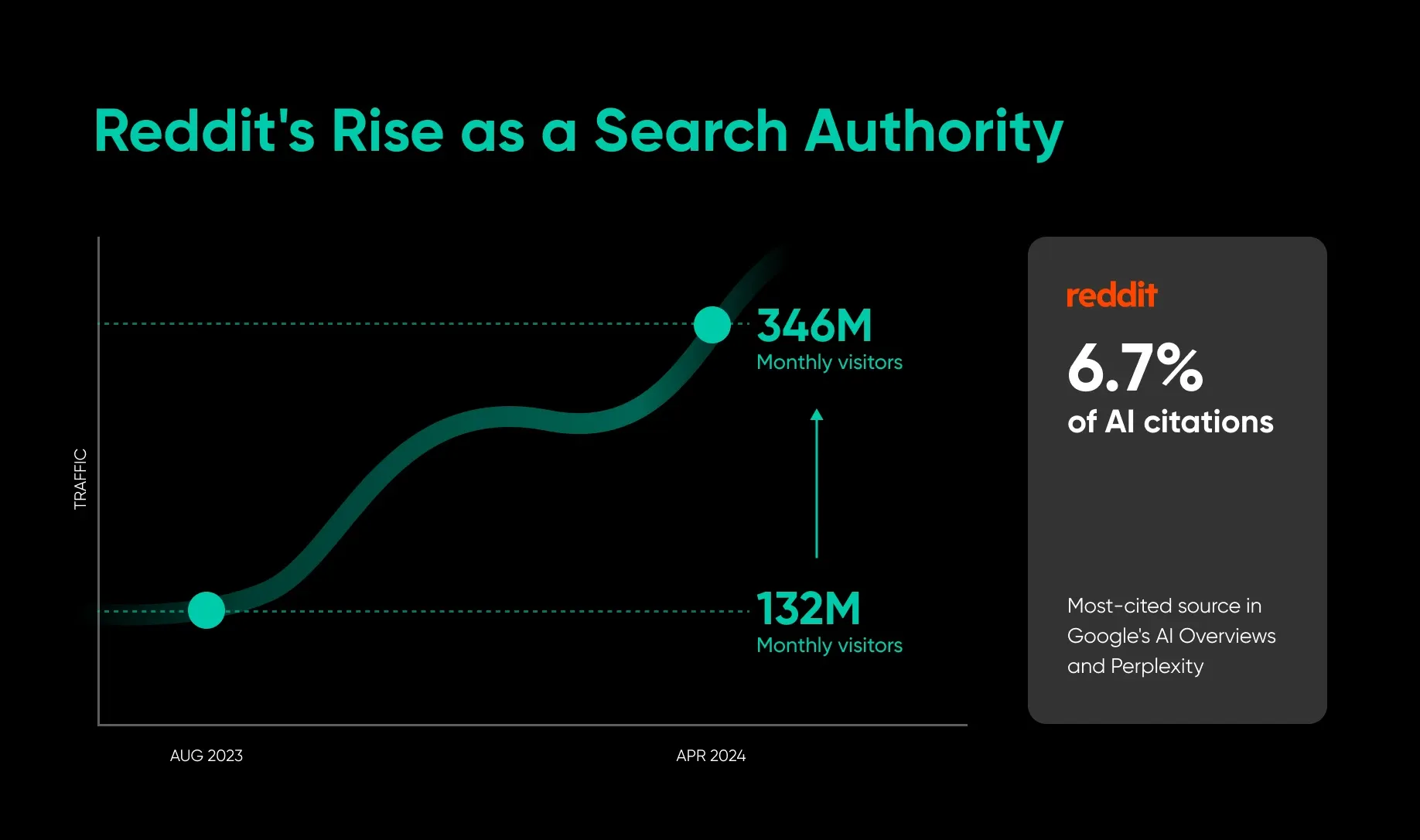Reddit's rise as a search authority