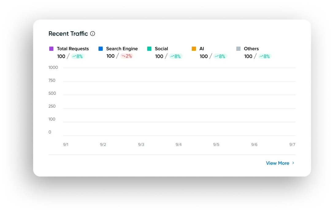 Traffic Dashboard