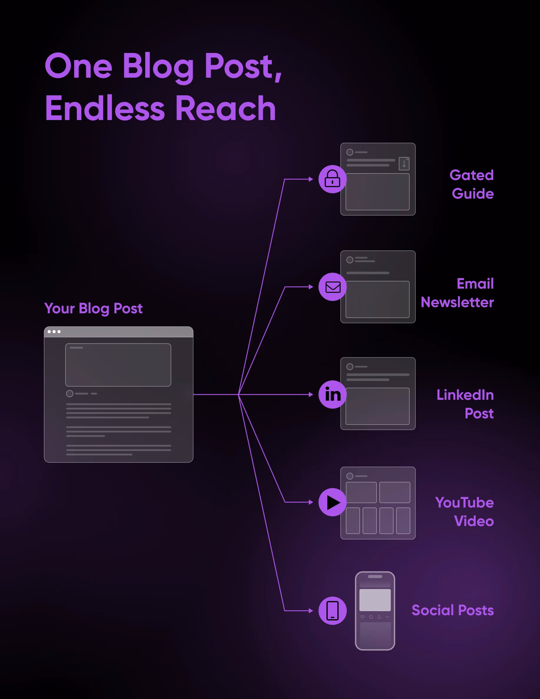 Um post no blog, alcance infinito — reaproveitando em e-mail, LinkedIn, YouTube, redes sociais e um guia restrito