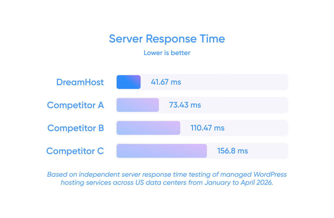 Server response time comparison
