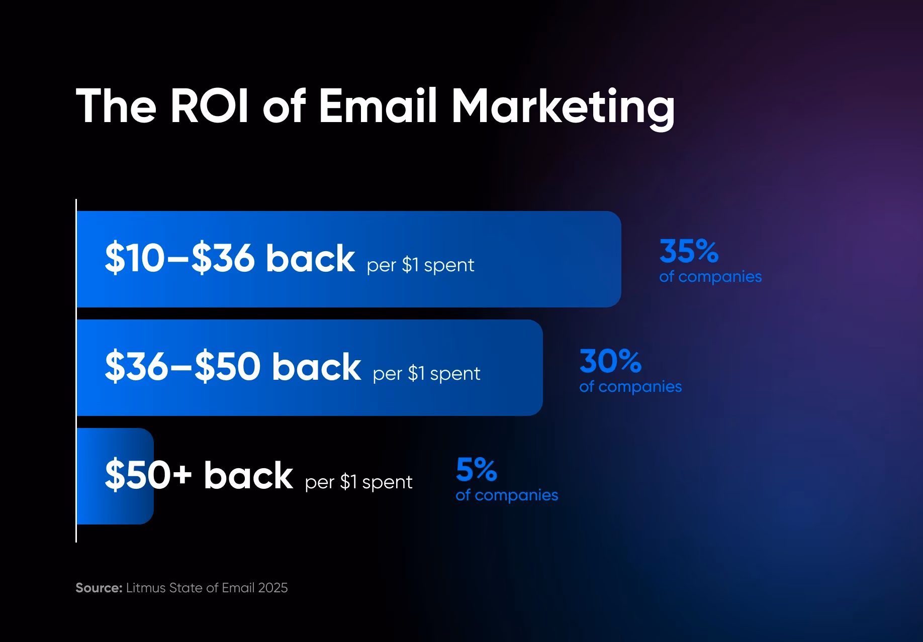 Proces automatyzacji marketingu e-mailowego