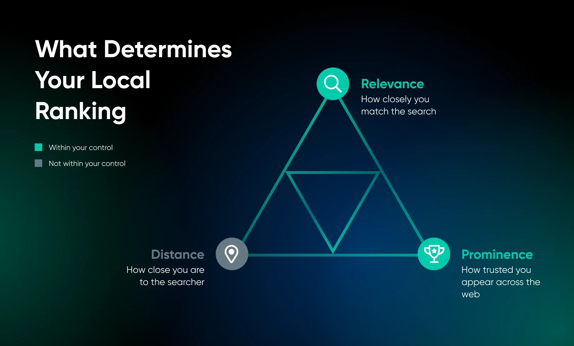 What determines your local ranking: relevance, distance, and prominence